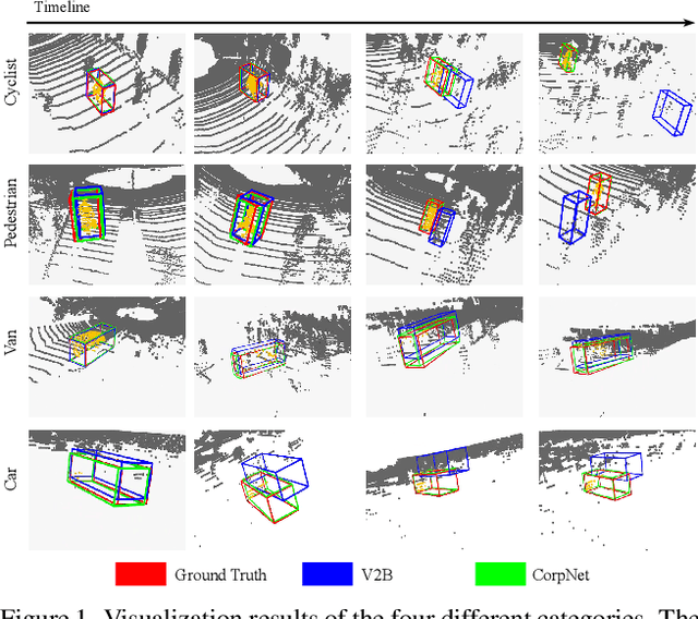 Figure 1 for Correlation Pyramid Network for 3D Single Object Tracking