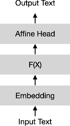 Figure 1 for Iterated Piecewise Affine (IPA) Approximation for Language Modeling