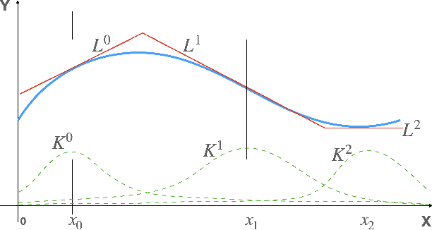 Figure 3 for Iterated Piecewise Affine (IPA) Approximation for Language Modeling