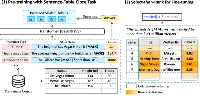 Figure 3 for PASTA: Table-Operations Aware Fact Verification via Sentence-Table Cloze Pre-training