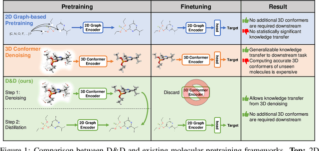 Figure 1 for 3D Denoisers are Good 2D Teachers: Molecular Pretraining via Denoising and Cross-Modal Distillation