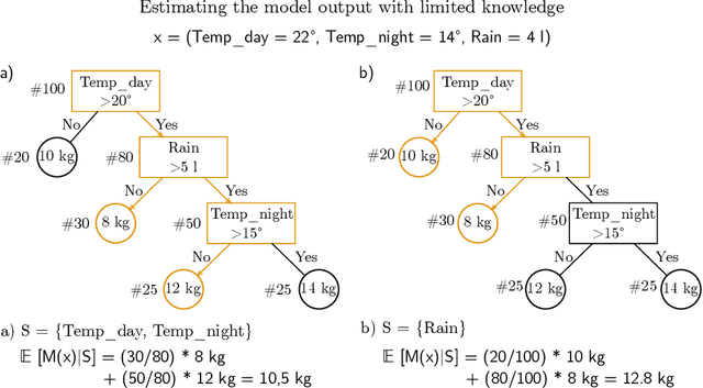 Figure 1 for Grouping Shapley Value Feature Importances of Random Forests for explainable Yield Prediction