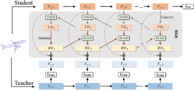 Figure 1 for Bidirectional Knowledge Reconfiguration for Lightweight Point Cloud Analysis