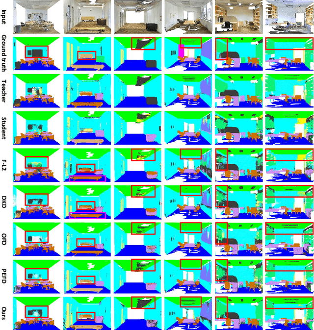 Figure 4 for Bidirectional Knowledge Reconfiguration for Lightweight Point Cloud Analysis