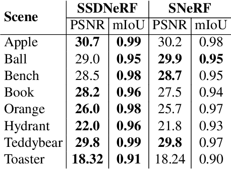 Figure 2 for SSDNeRF: Semantic Soft Decomposition of Neural Radiance Fields