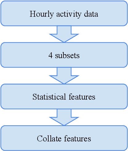 Figure 1 for Transfer Learning for Real-time Deployment of a Screening Tool for Depression Detection Using Actigraphy