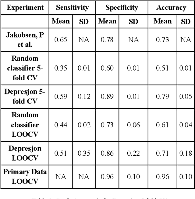 Figure 2 for Transfer Learning for Real-time Deployment of a Screening Tool for Depression Detection Using Actigraphy
