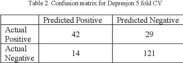 Figure 3 for Transfer Learning for Real-time Deployment of a Screening Tool for Depression Detection Using Actigraphy