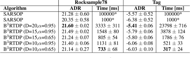 Figure 2 for B$^3$RTDP: A Belief Branch and Bound Real-Time Dynamic Programming Approach to Solving POMDPs