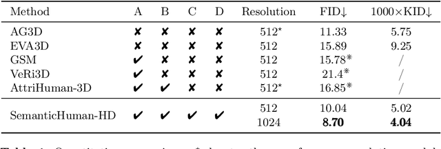 Figure 2 for SemanticHuman-HD: High-Resolution Semantic Disentangled 3D Human Generation