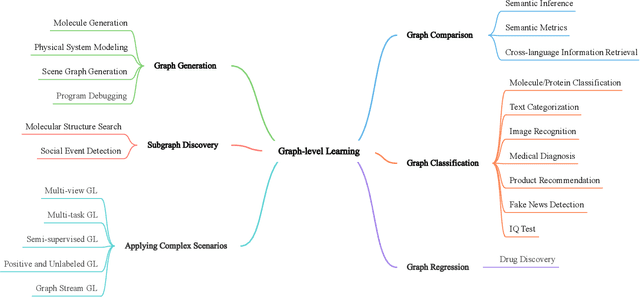 Figure 2 for A Comprehensive Survey of Graph-level Learning