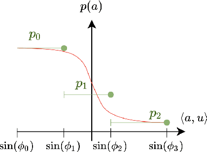 Figure 1 for Effective Dimension in Bandit Problems under Censorship