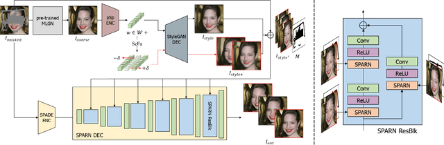 Figure 1 for DIFAI: Diverse Facial Inpainting using StyleGAN Inversion