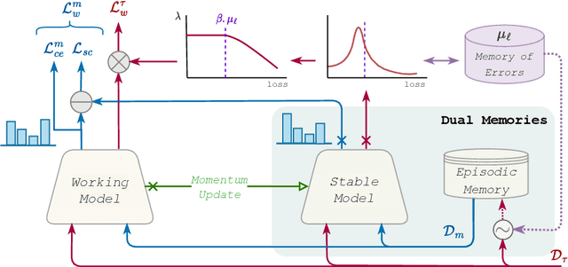 Figure 1 for Error Sensitivity Modulation based Experience Replay: Mitigating Abrupt Representation Drift in Continual Learning