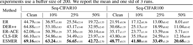 Figure 4 for Error Sensitivity Modulation based Experience Replay: Mitigating Abrupt Representation Drift in Continual Learning