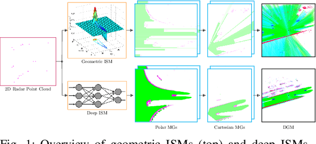 Figure 1 for Deep Radar Inverse Sensor Models for Dynamic Occupancy Grid Maps