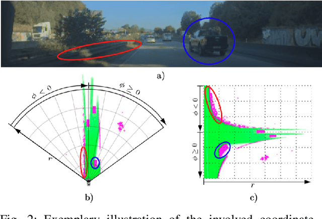 Figure 2 for Deep Radar Inverse Sensor Models for Dynamic Occupancy Grid Maps