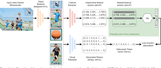 Figure 1 for Masked Feature Modelling: Feature Masking for the Unsupervised Pre-training of a Graph Attention Network Block for Bottom-up Video Event Recognition