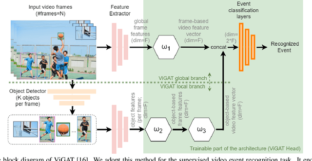 Figure 3 for Masked Feature Modelling: Feature Masking for the Unsupervised Pre-training of a Graph Attention Network Block for Bottom-up Video Event Recognition