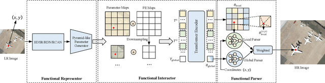 Figure 4 for Continuous Remote Sensing Image Super-Resolution based on Context Interaction in Implicit Function Space