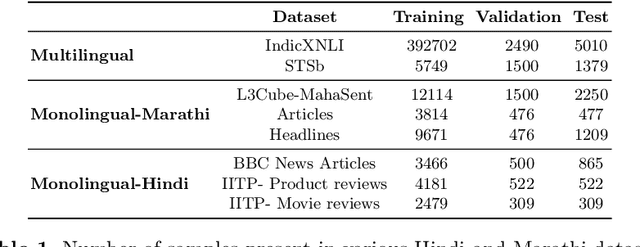 Figure 1 for L3Cube-MahaSBERT and HindSBERT: Sentence BERT Models and Benchmarking BERT Sentence Representations for Hindi and Marathi