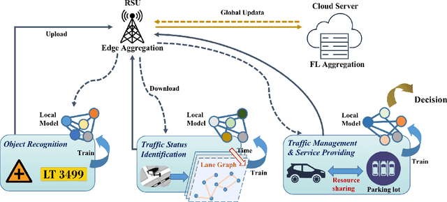 Figure 3 for Federated Learning in Intelligent Transportation Systems: Recent Applications and Open Problems