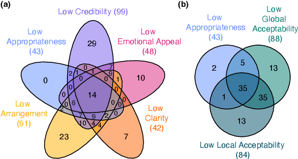 Figure 3 for Modeling Appropriate Language in Argumentation