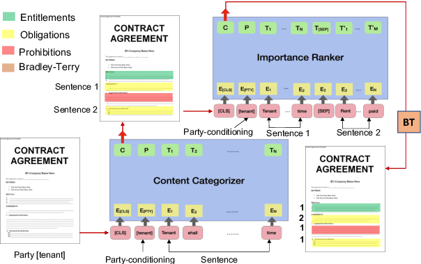 Figure 3 for What to Read in a Contract? Party-Specific Summarization of Important Obligations, Entitlements, and Prohibitions in Legal Documents