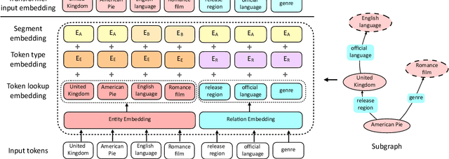 Figure 3 for A Retrieve-and-Read Framework for Knowledge Graph Link Prediction