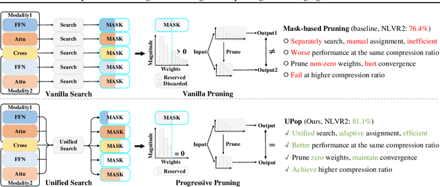 Figure 2 for UPop: Unified and Progressive Pruning for Compressing Vision-Language Transformers