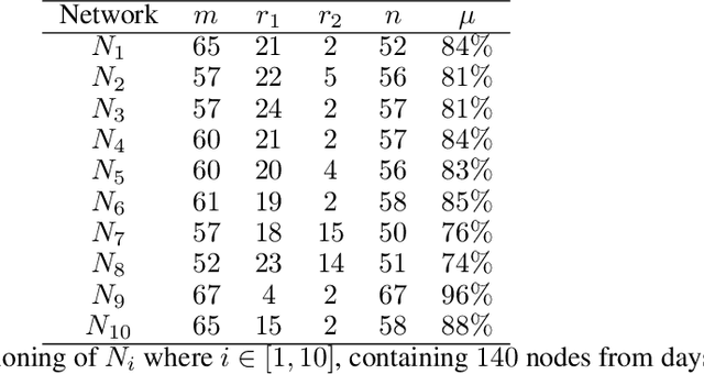 Figure 2 for Matrix tri-factorization over the tropical semiring