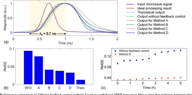 Figure 3 for Microwave photonic transversal filters based on microcombs with feedback control