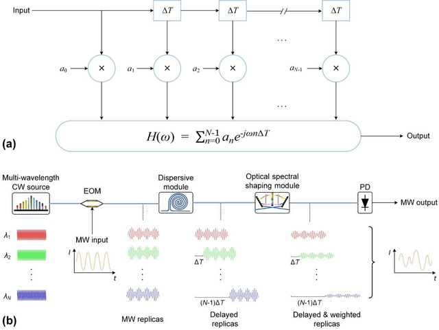 Figure 1 for Microwave photonic transversal filters based on microcombs with feedback control
