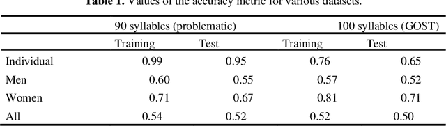 Figure 2 for Evaluation of the syllables pronunciation quality in speech rehabilitation through the solution of the classification problem