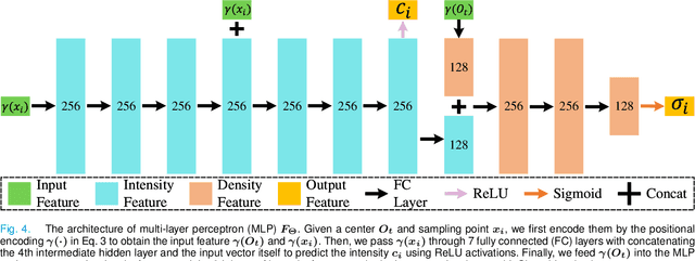 Figure 4 for APRF: Anti-Aliasing Projection Representation Field for Inverse Problem in Imaging