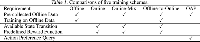 Figure 2 for Boosting Offline Reinforcement Learning with Action Preference Query