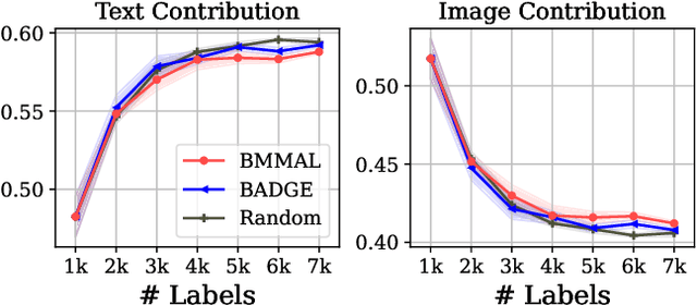 Figure 3 for Towards Balanced Active Learning for Multimodal Classification
