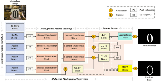 Figure 2 for MSMG-Net: Multi-scale Multi-grained Supervised Metworks for Multi-task Image Manipulation Detection and Localization