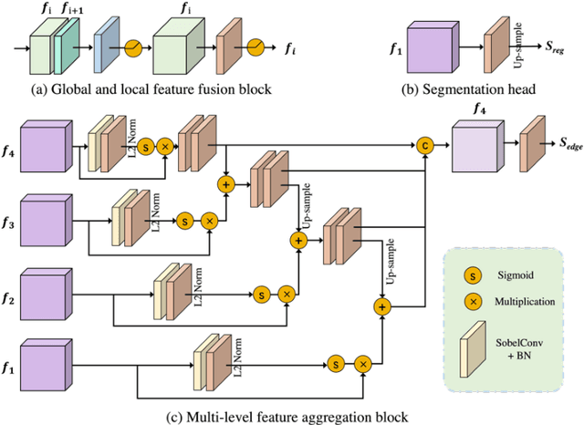 Figure 4 for MSMG-Net: Multi-scale Multi-grained Supervised Metworks for Multi-task Image Manipulation Detection and Localization