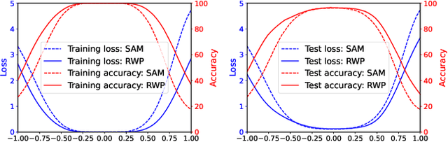 Figure 3 for Efficient Generalization Improvement Guided by Random Weight Perturbation