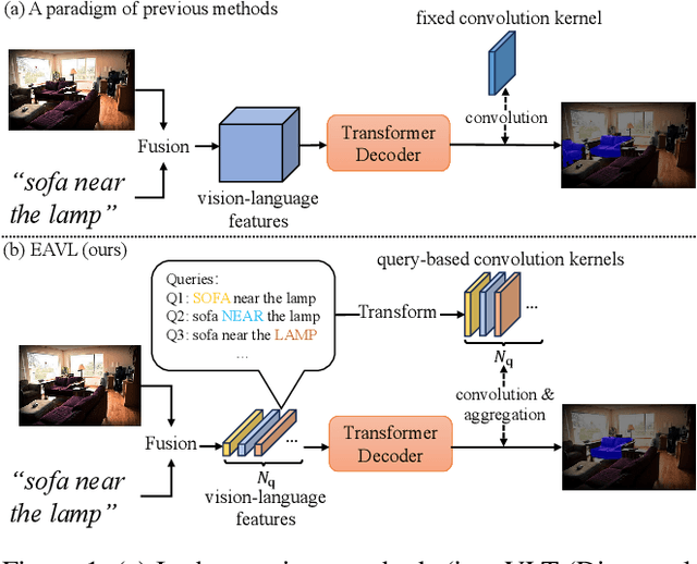 Figure 1 for EAVL: Explicitly Align Vision and Language for Referring Image Segmentation