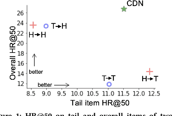 Figure 1 for Empowering Long-tail Item Recommendation through Cross Decoupling Network (CDN)