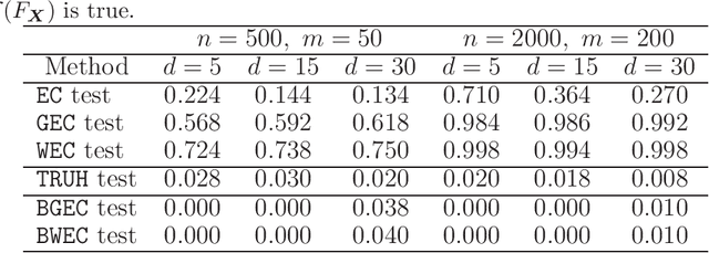 Figure 2 for Bootstrapped Edge Count Tests for Nonparametric Two-Sample Inference Under Heterogeneity