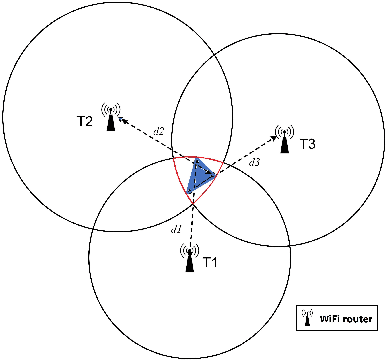 Figure 3 for Precise WiFi Indoor Positioning using Deep Learning Algorithms