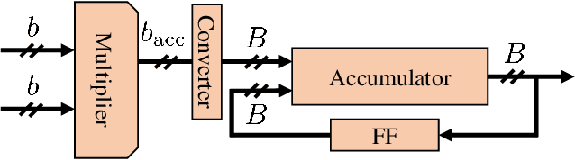 Figure 3 for Energy awareness in low precision neural networks