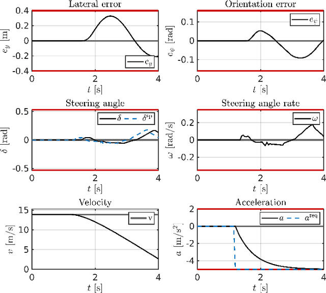 Figure 2 for Experimental Validation of Safe MPC for Autonomous Driving in Uncertain Environments