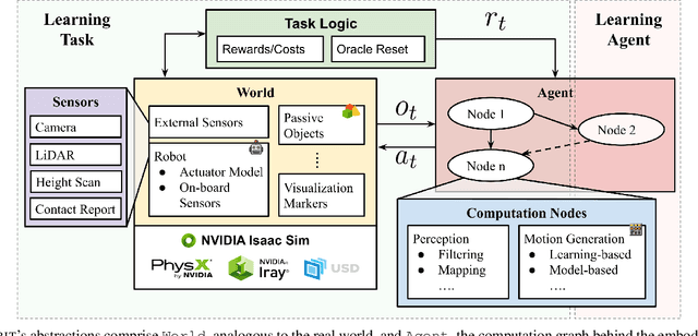 Figure 2 for ORBIT: A Unified Simulation Framework for Interactive Robot Learning Environments