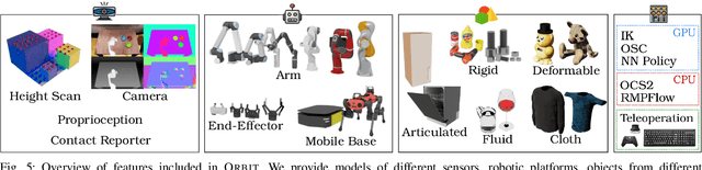 Figure 4 for ORBIT: A Unified Simulation Framework for Interactive Robot Learning Environments