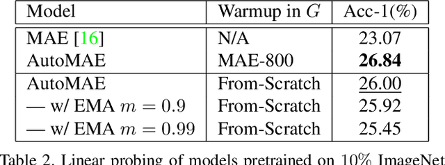 Figure 4 for Improving Masked Autoencoders by Learning Where to Mask