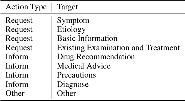 Figure 2 for Plug-and-Play Medical Dialogue System
